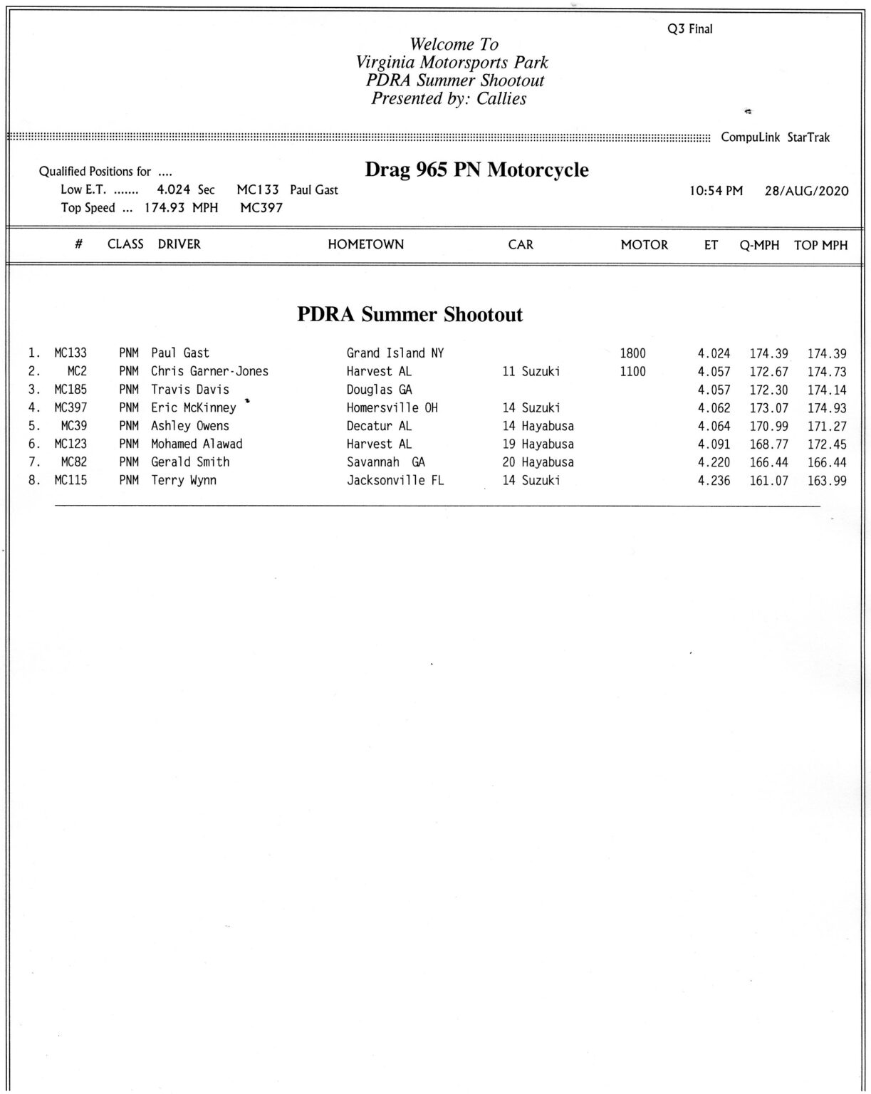 2020 VMP AUG PNM PDRA Race Results