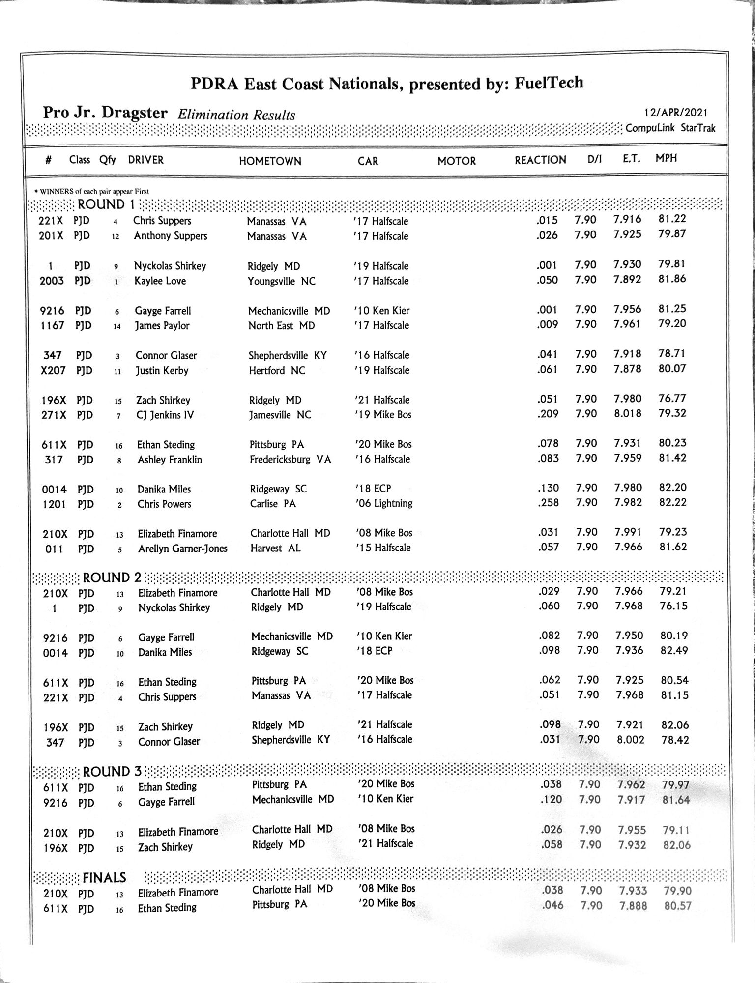 2021 Race 1 GALOT PJD PDRA Race Results