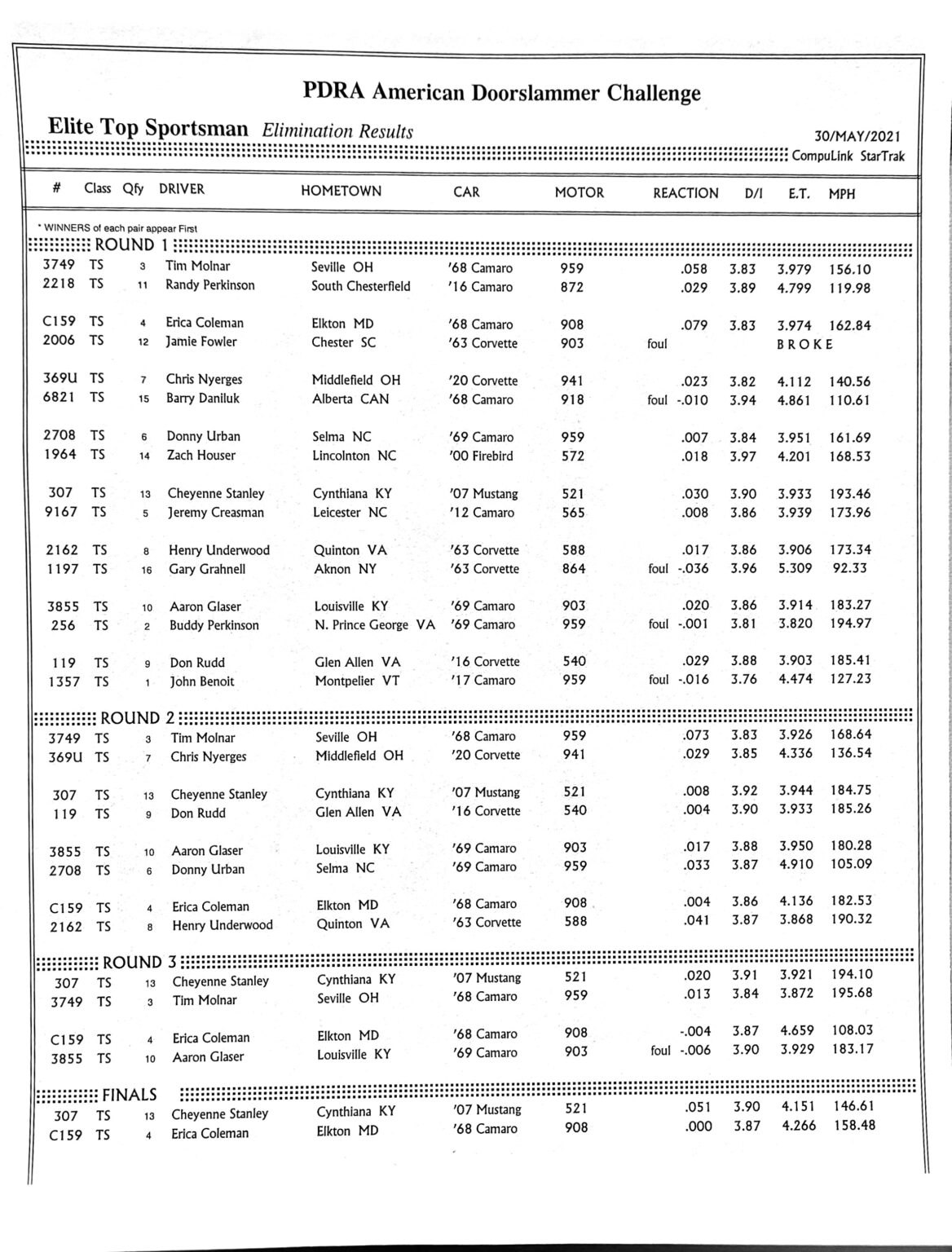 2021 Race 3 Ohio ELITE TS PDRA Race Results