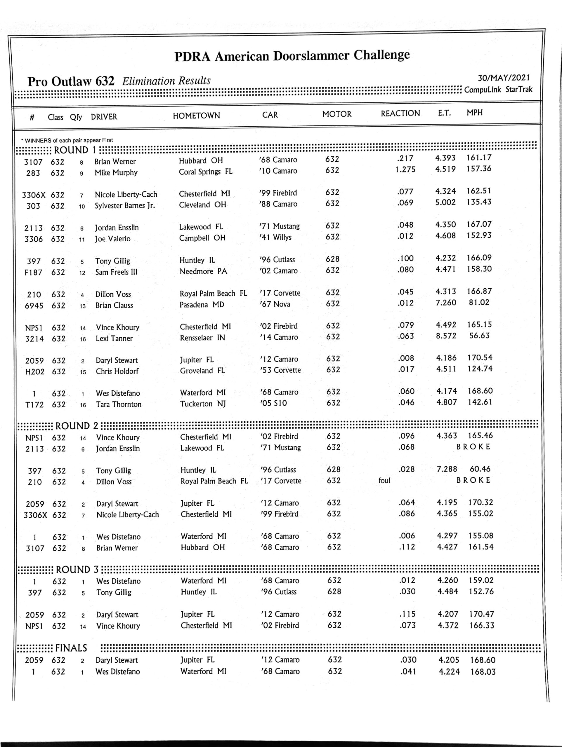 2021 – Race 3 – Ohio – 632 – PDRA Race Results