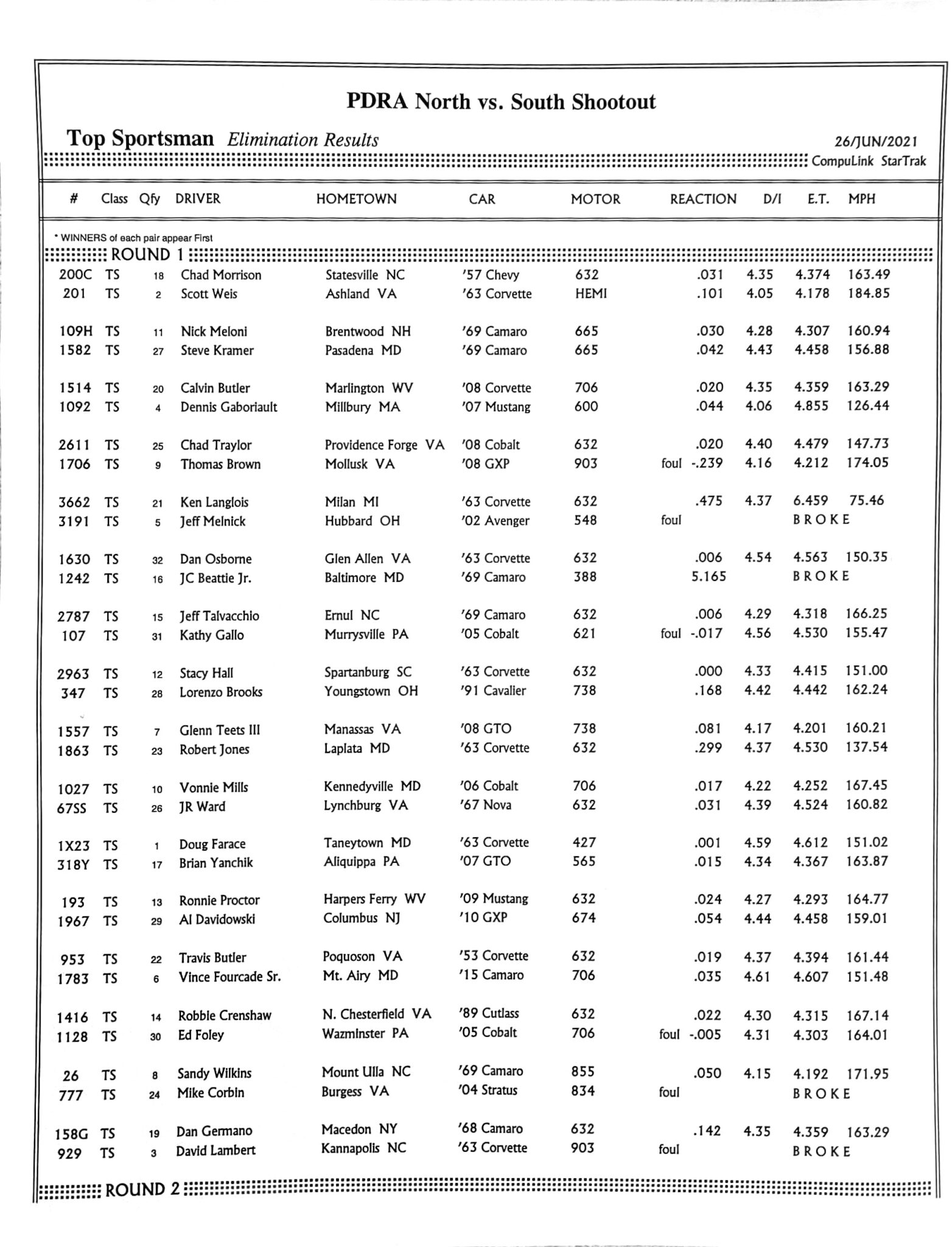 2021 Race 4 MDIR TS PDRA Race Results