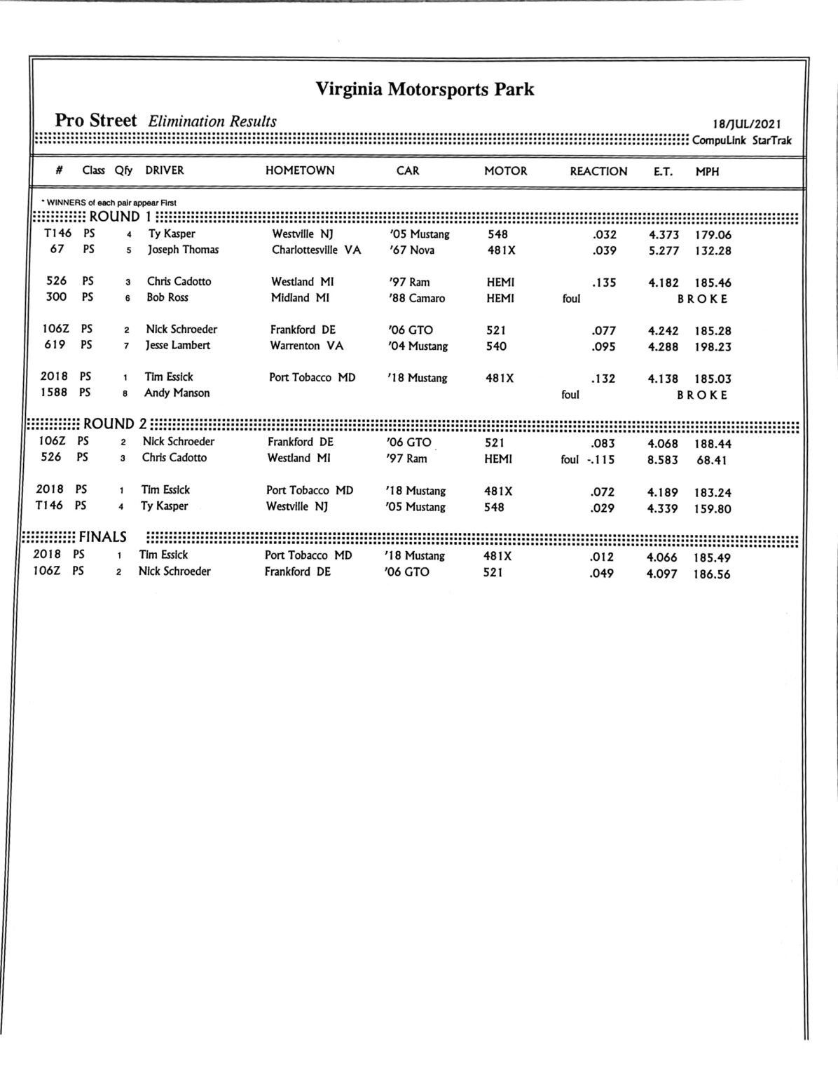 2021 Race 5 VMP Summer PS PDRA Race Results
