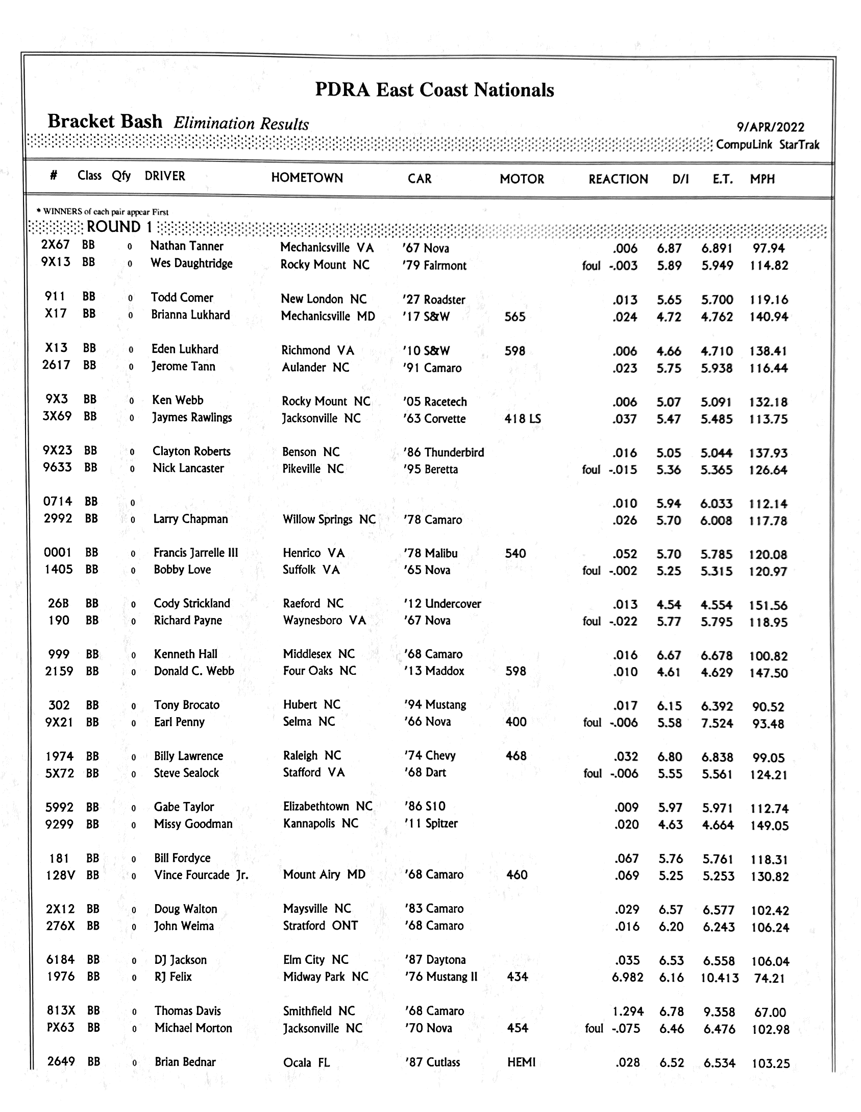 2022 Race 1 GALOT BB PDRA Race Results