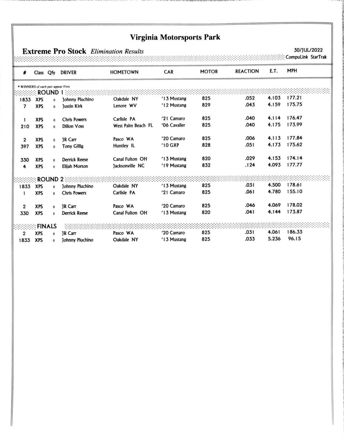 2022 ProStars VMP XPS PDRA Race Results