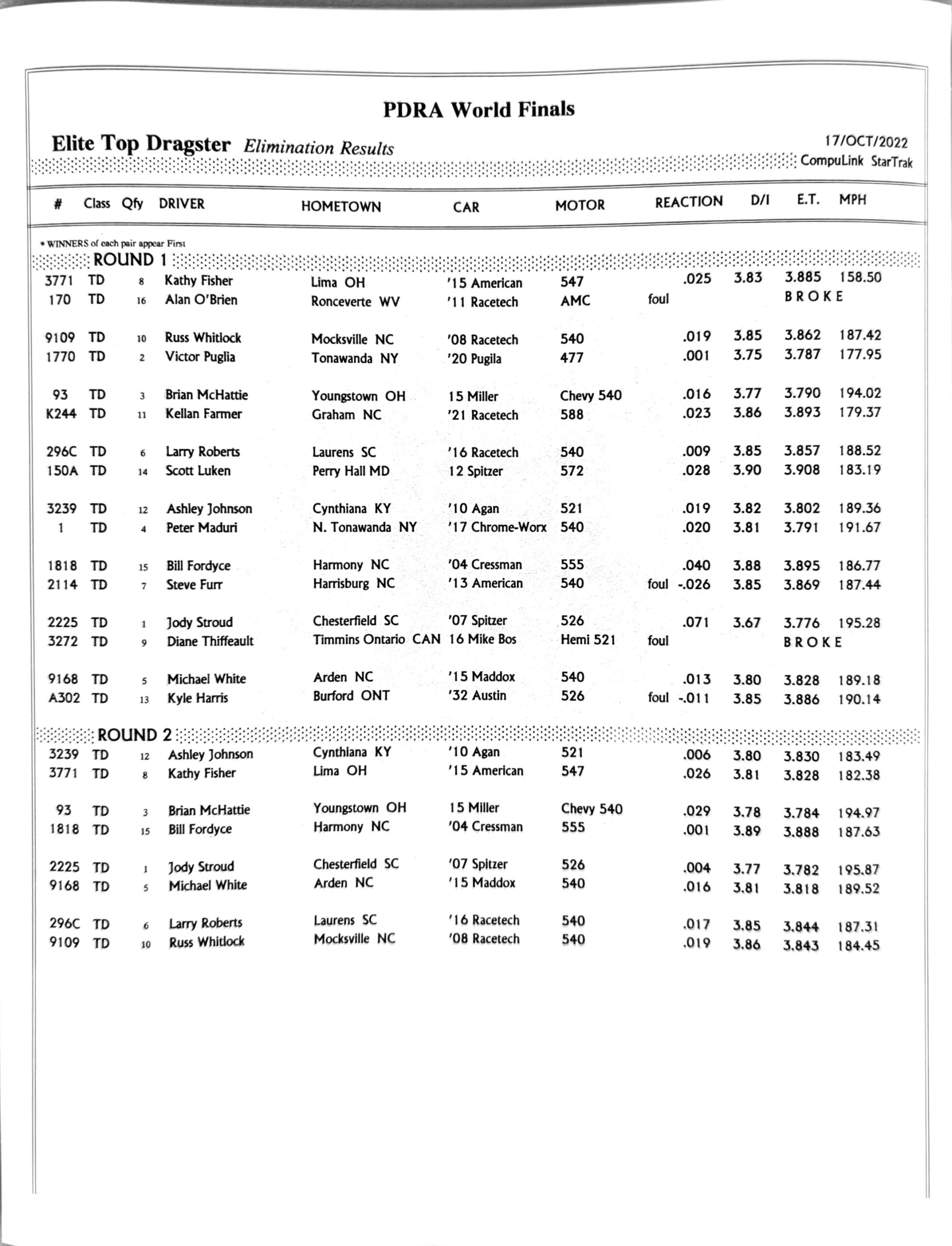 2022 Finals VMP Elite TD PDRA Race Results